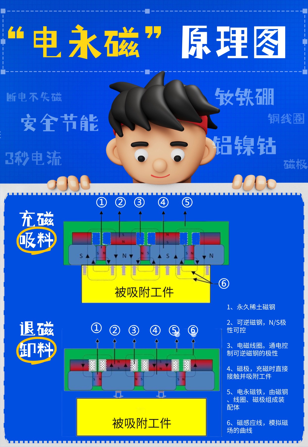 千豪電永磁原理，電永磁工作原理圖